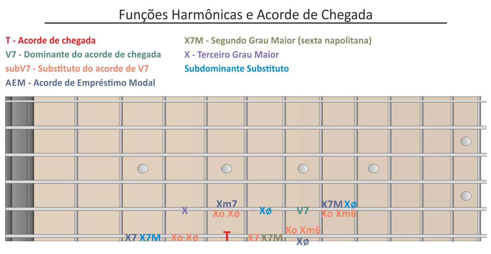 Funções harmônicas em torno de uma tônica