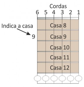 Aprendendo Guitarra (Parte II) - Como Ler Cifras