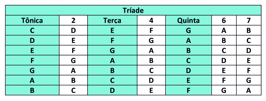 maior com sétima maior ( 1 , 3 , 5 , 7 ) - Cifra Club