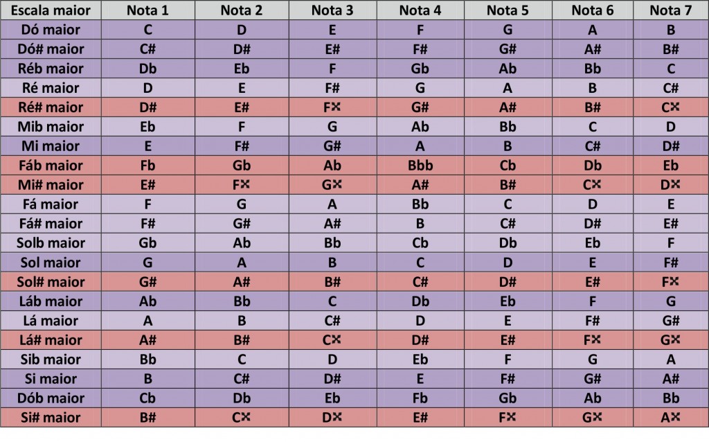 Notas e escalas musicais: quais são, origem - Mundo Educação