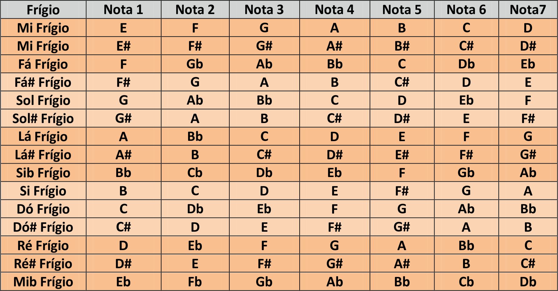 Notas e escalas musicais: quais são, origem - Mundo Educação