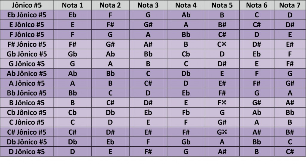 Dominó Musical - Escala de Dó maior por meio das notas e gráficos