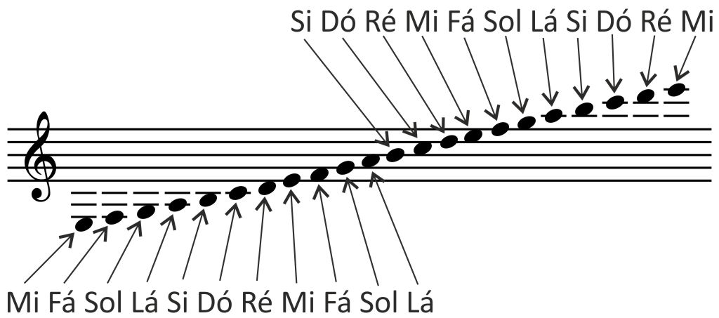 Dominó Musical dos Ritmos - Clave de C